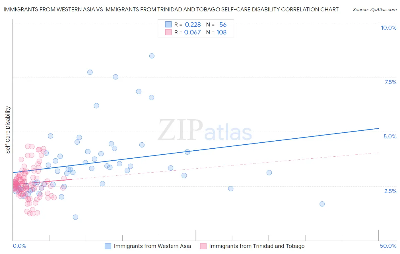 Immigrants from Western Asia vs Immigrants from Trinidad and Tobago Self-Care Disability