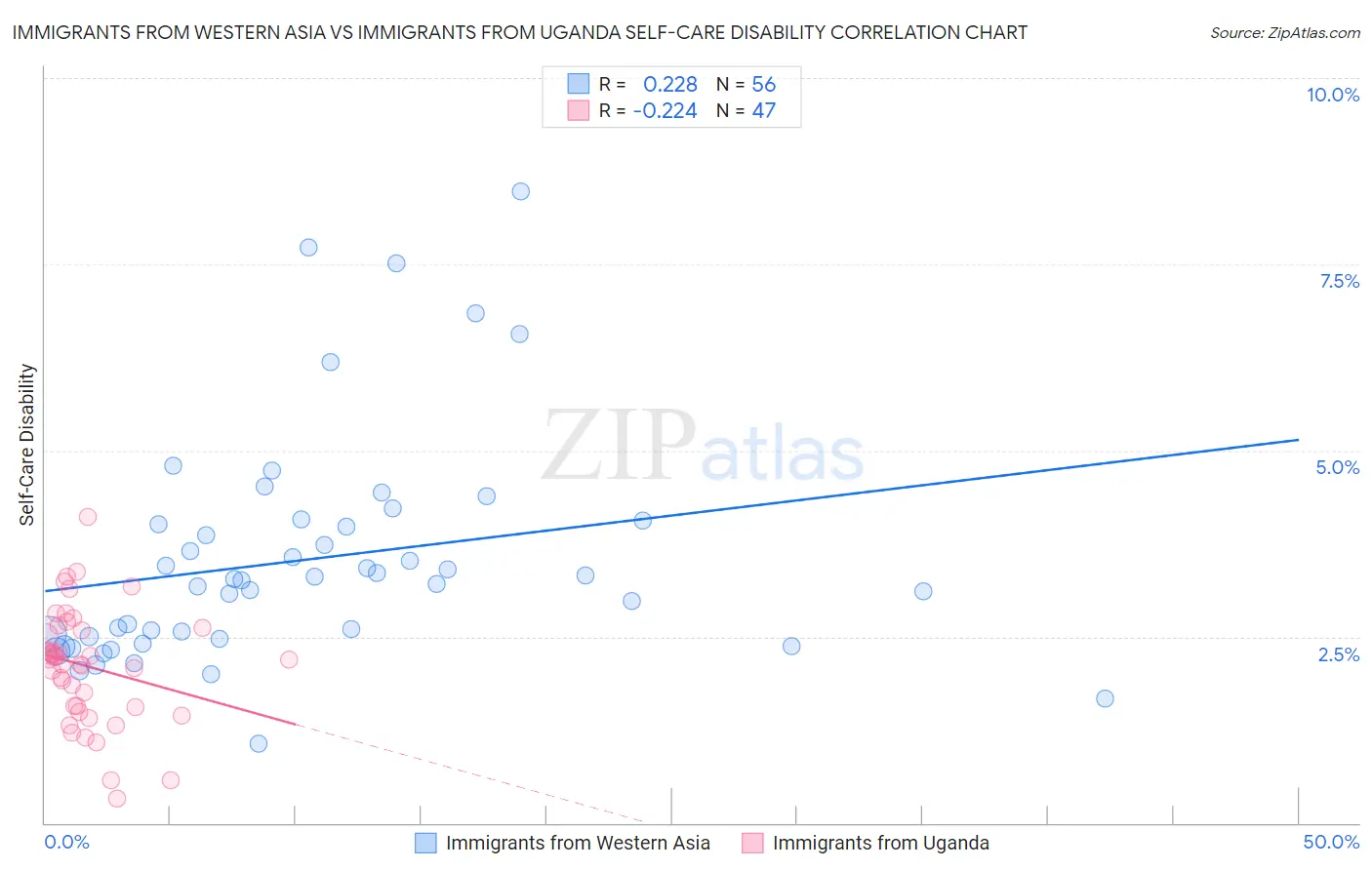 Immigrants from Western Asia vs Immigrants from Uganda Self-Care Disability
