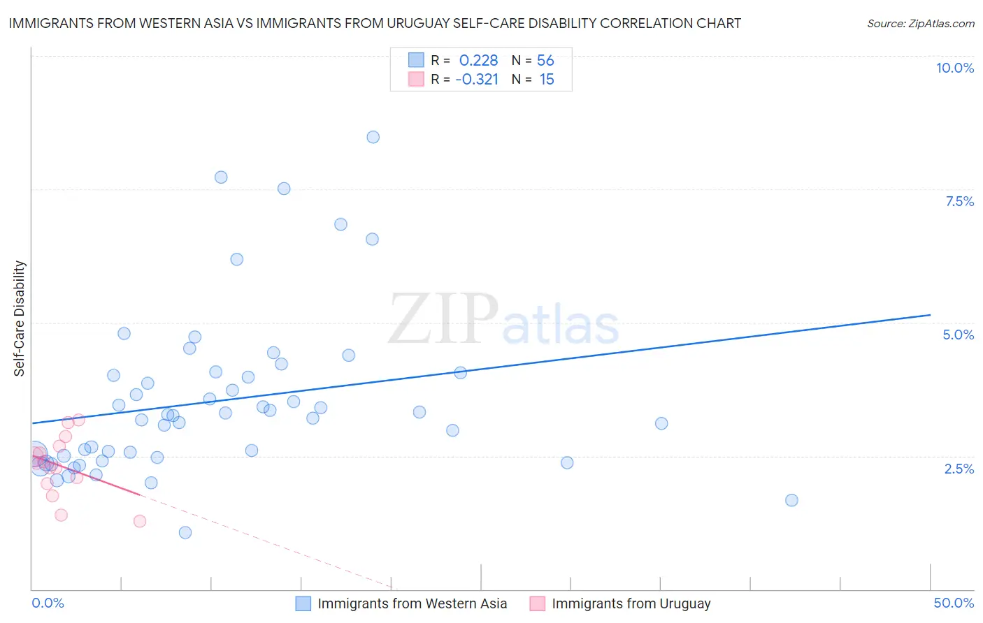 Immigrants from Western Asia vs Immigrants from Uruguay Self-Care Disability