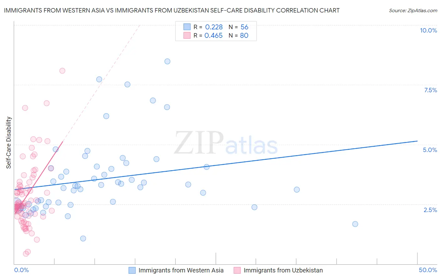 Immigrants from Western Asia vs Immigrants from Uzbekistan Self-Care Disability