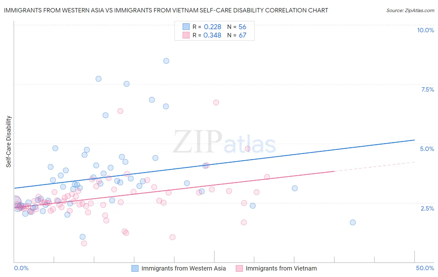 Immigrants from Western Asia vs Immigrants from Vietnam Self-Care Disability