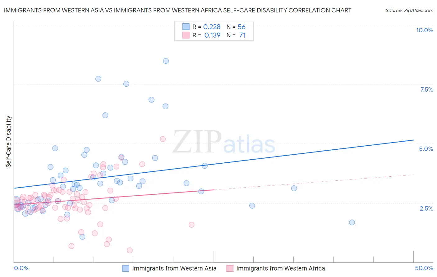 Immigrants from Western Asia vs Immigrants from Western Africa Self-Care Disability