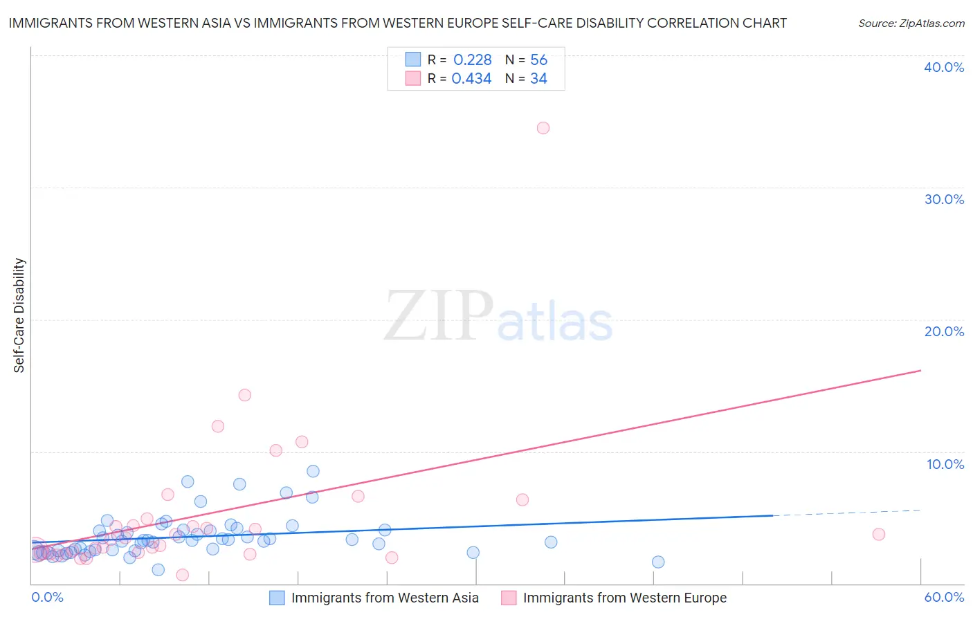 Immigrants from Western Asia vs Immigrants from Western Europe Self-Care Disability