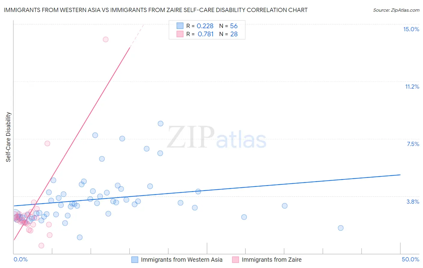 Immigrants from Western Asia vs Immigrants from Zaire Self-Care Disability