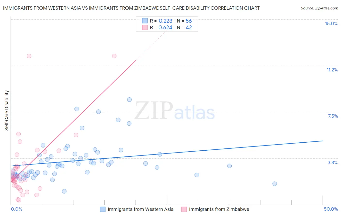 Immigrants from Western Asia vs Immigrants from Zimbabwe Self-Care Disability