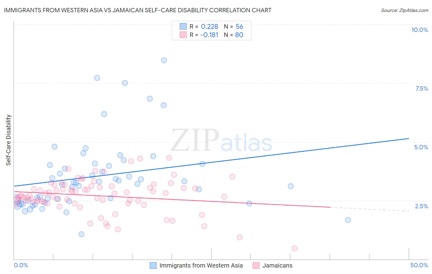 Immigrants from Western Asia vs Jamaican Self-Care Disability