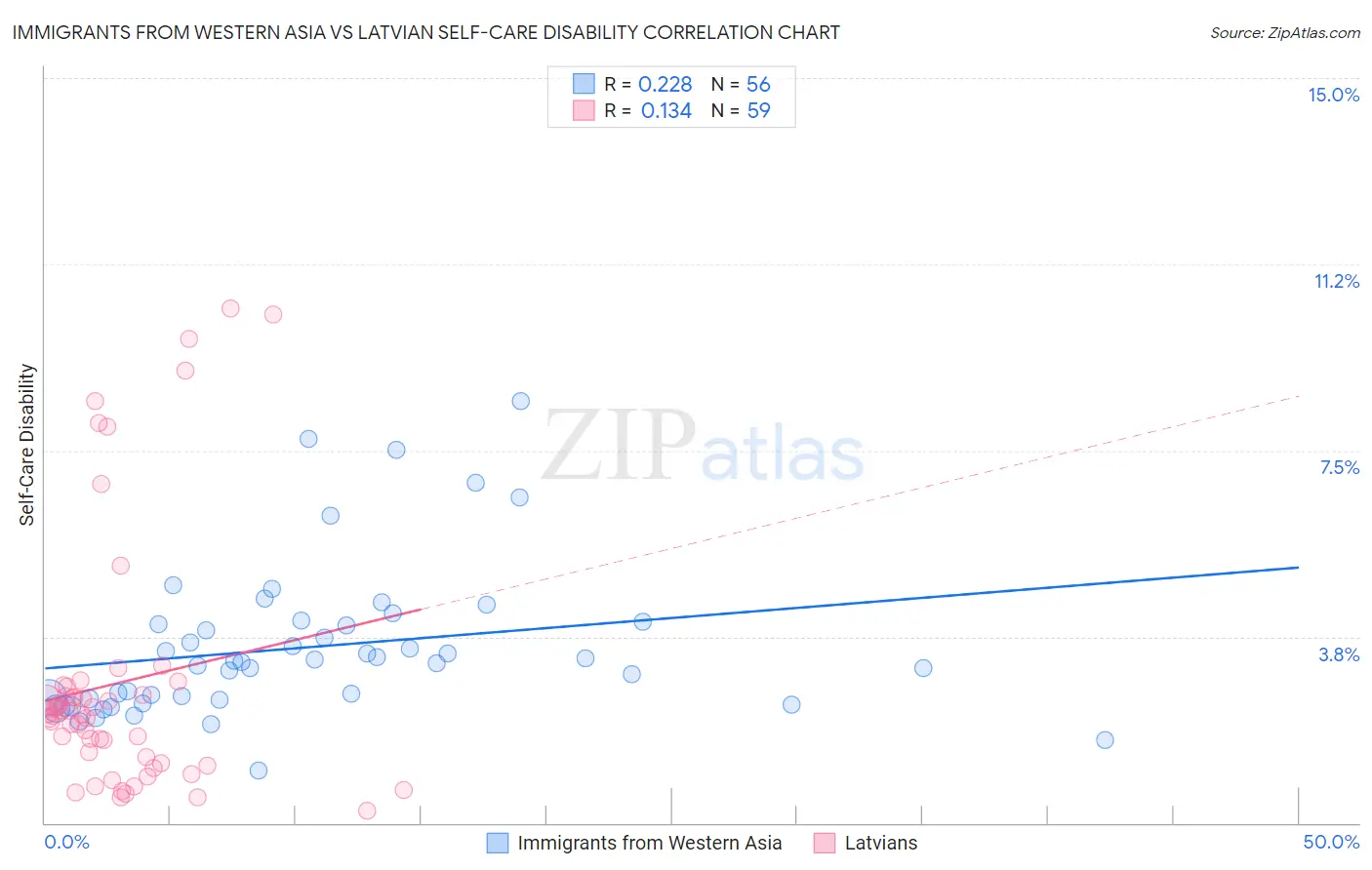 Immigrants from Western Asia vs Latvian Self-Care Disability