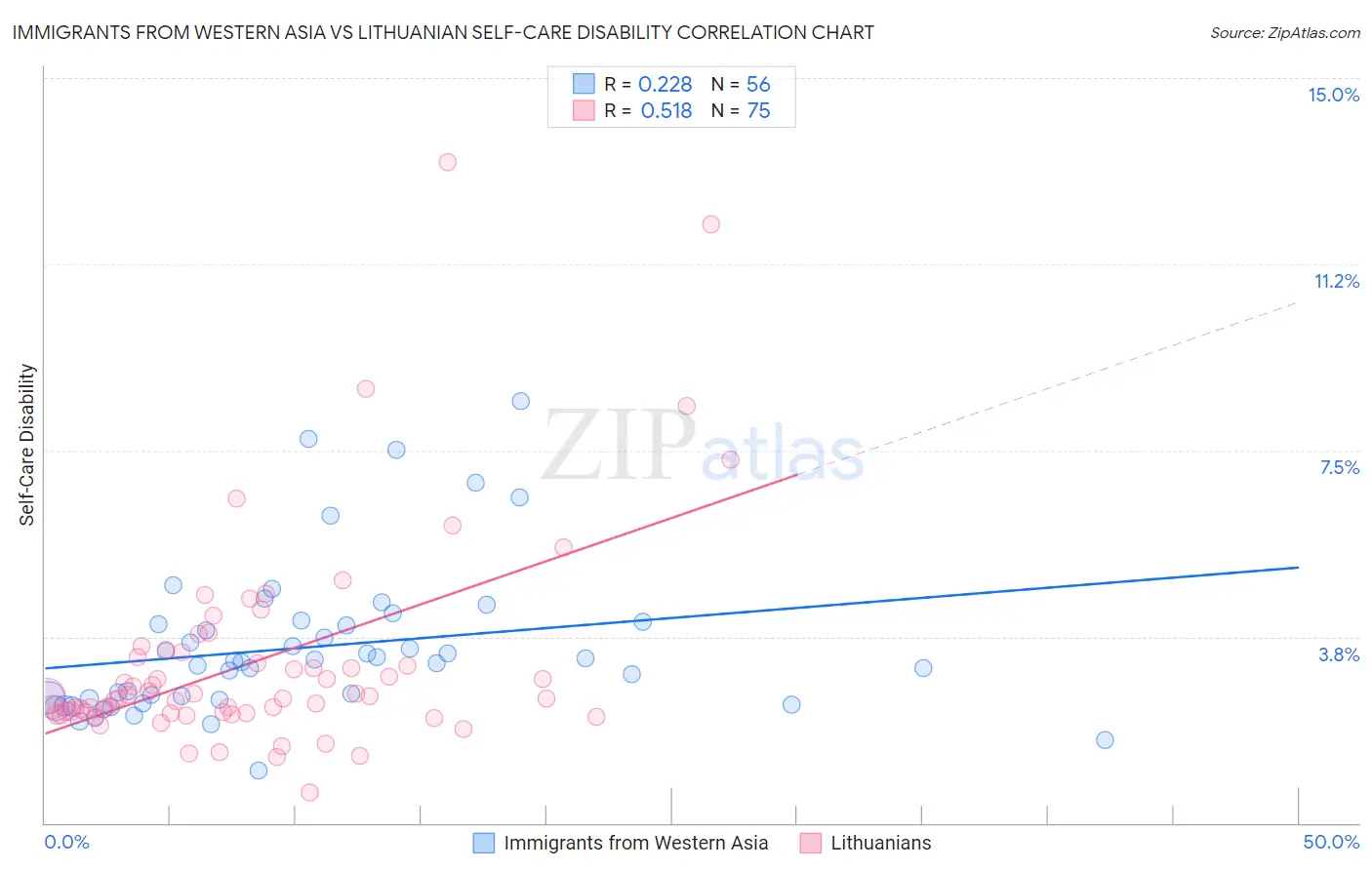 Immigrants from Western Asia vs Lithuanian Self-Care Disability