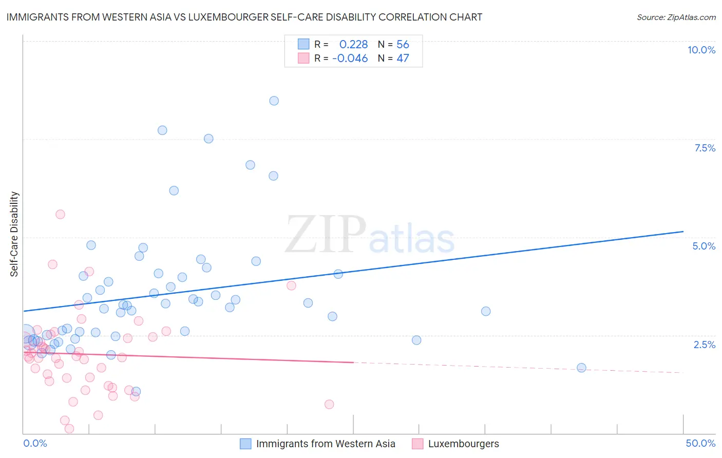 Immigrants from Western Asia vs Luxembourger Self-Care Disability