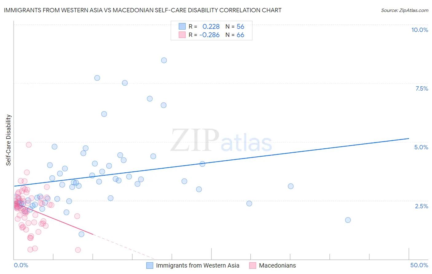 Immigrants from Western Asia vs Macedonian Self-Care Disability