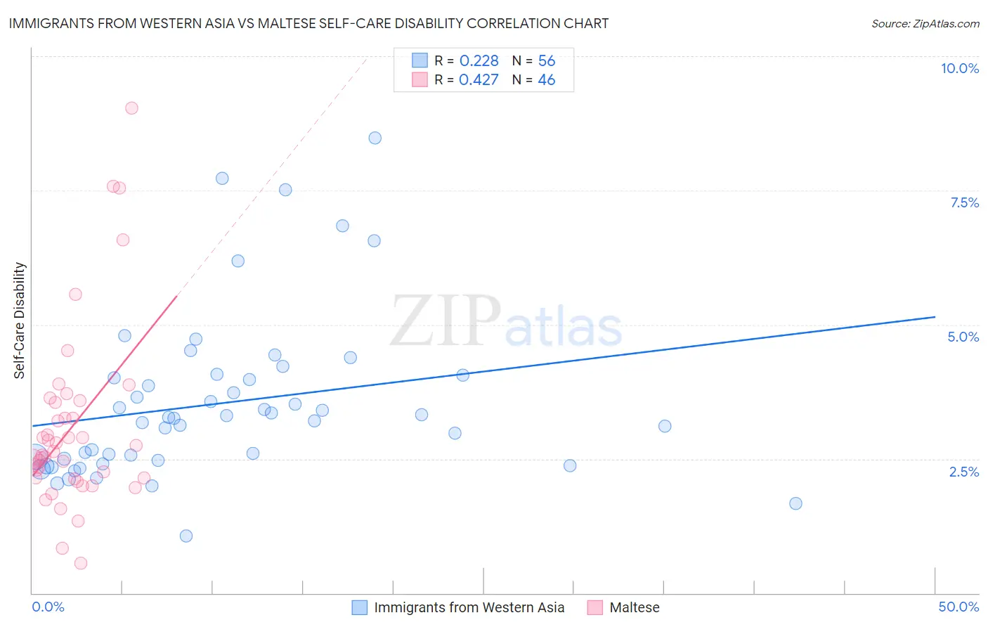 Immigrants from Western Asia vs Maltese Self-Care Disability