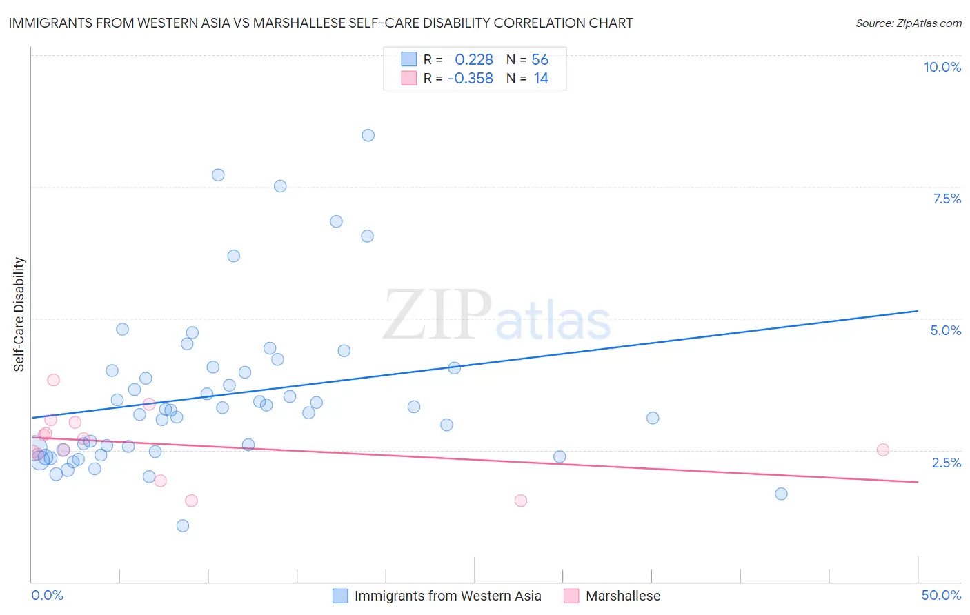 Immigrants from Western Asia vs Marshallese Self-Care Disability