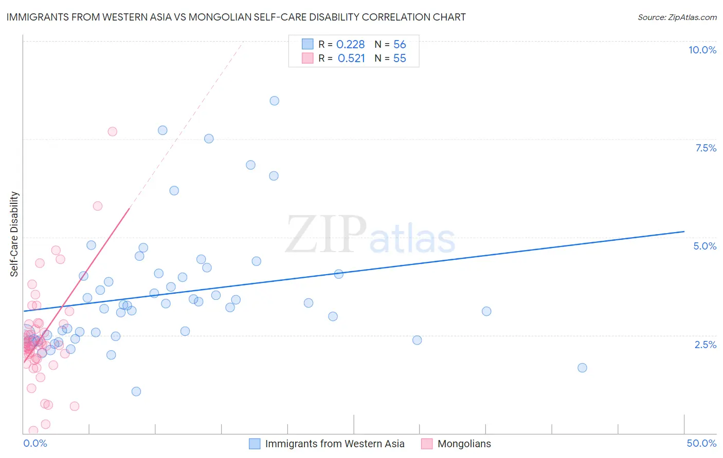 Immigrants from Western Asia vs Mongolian Self-Care Disability