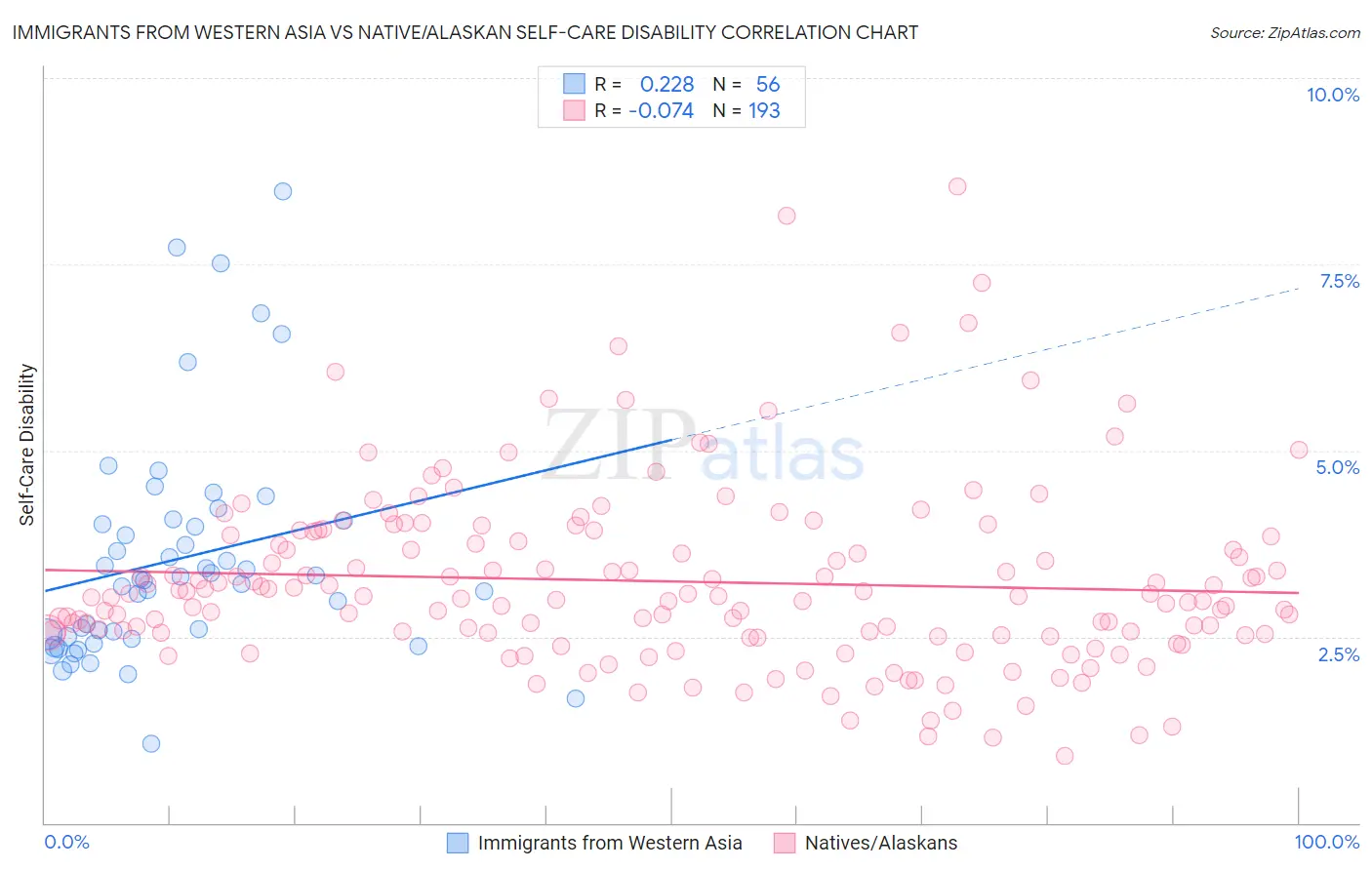 Immigrants from Western Asia vs Native/Alaskan Self-Care Disability