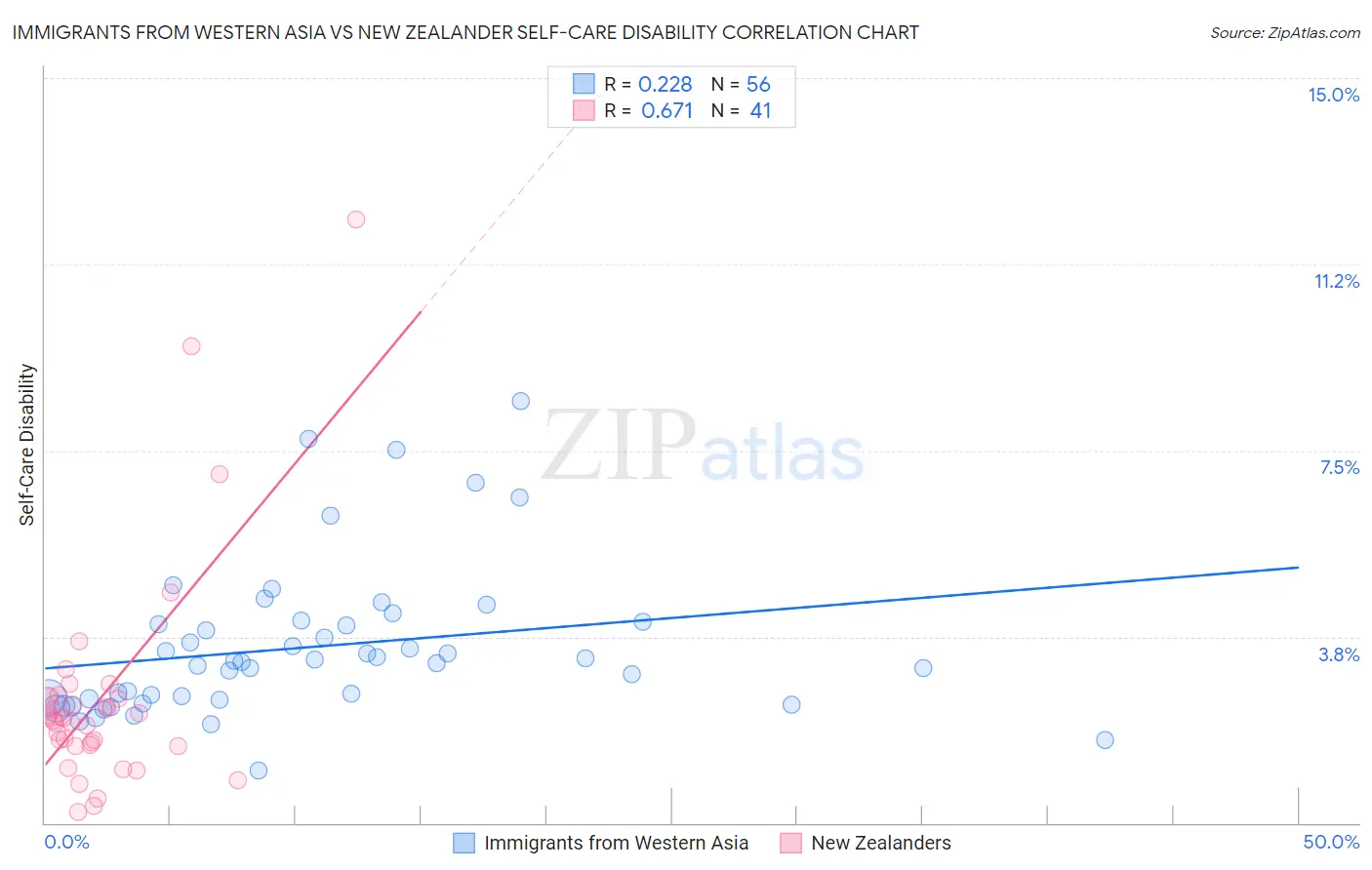 Immigrants from Western Asia vs New Zealander Self-Care Disability