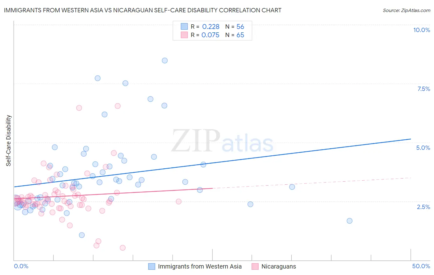 Immigrants from Western Asia vs Nicaraguan Self-Care Disability