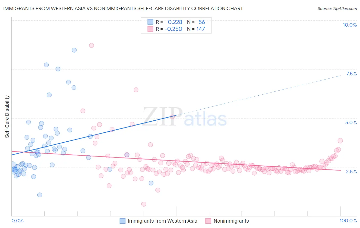 Immigrants from Western Asia vs Nonimmigrants Self-Care Disability