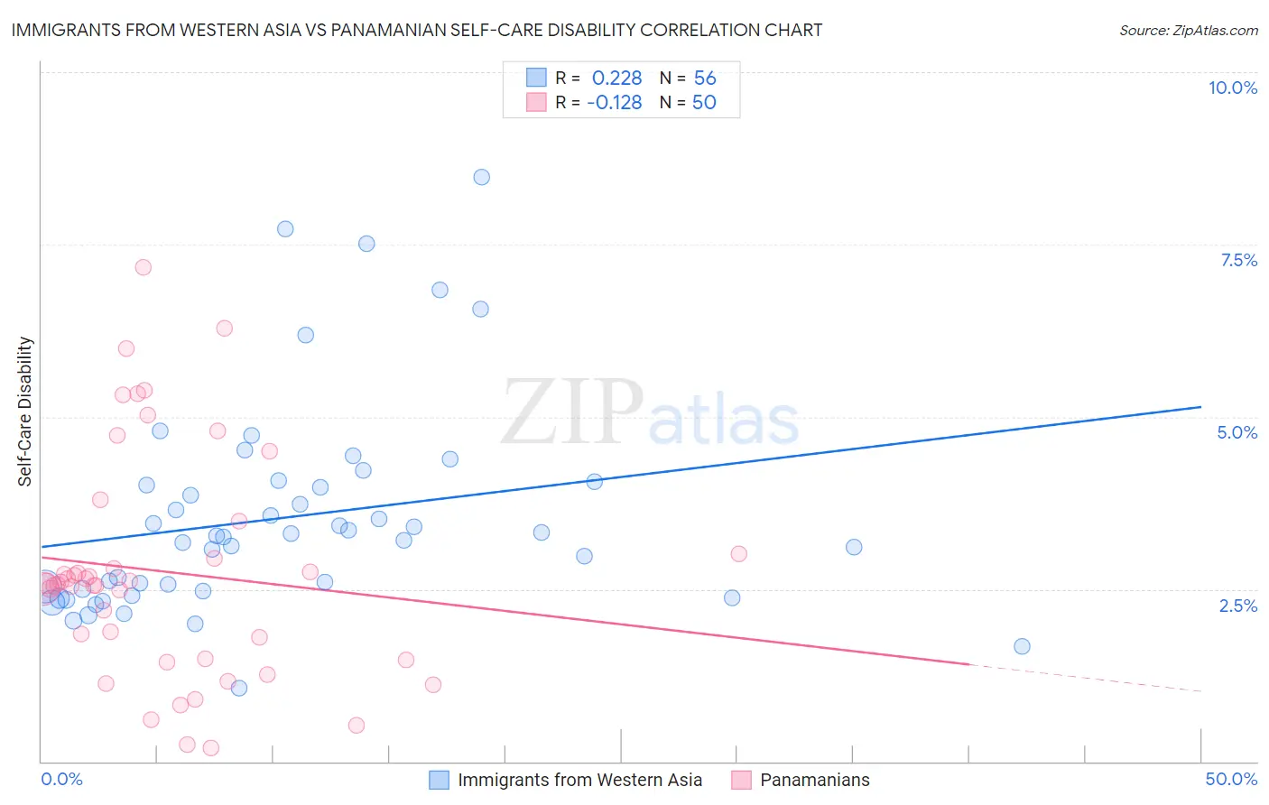 Immigrants from Western Asia vs Panamanian Self-Care Disability
