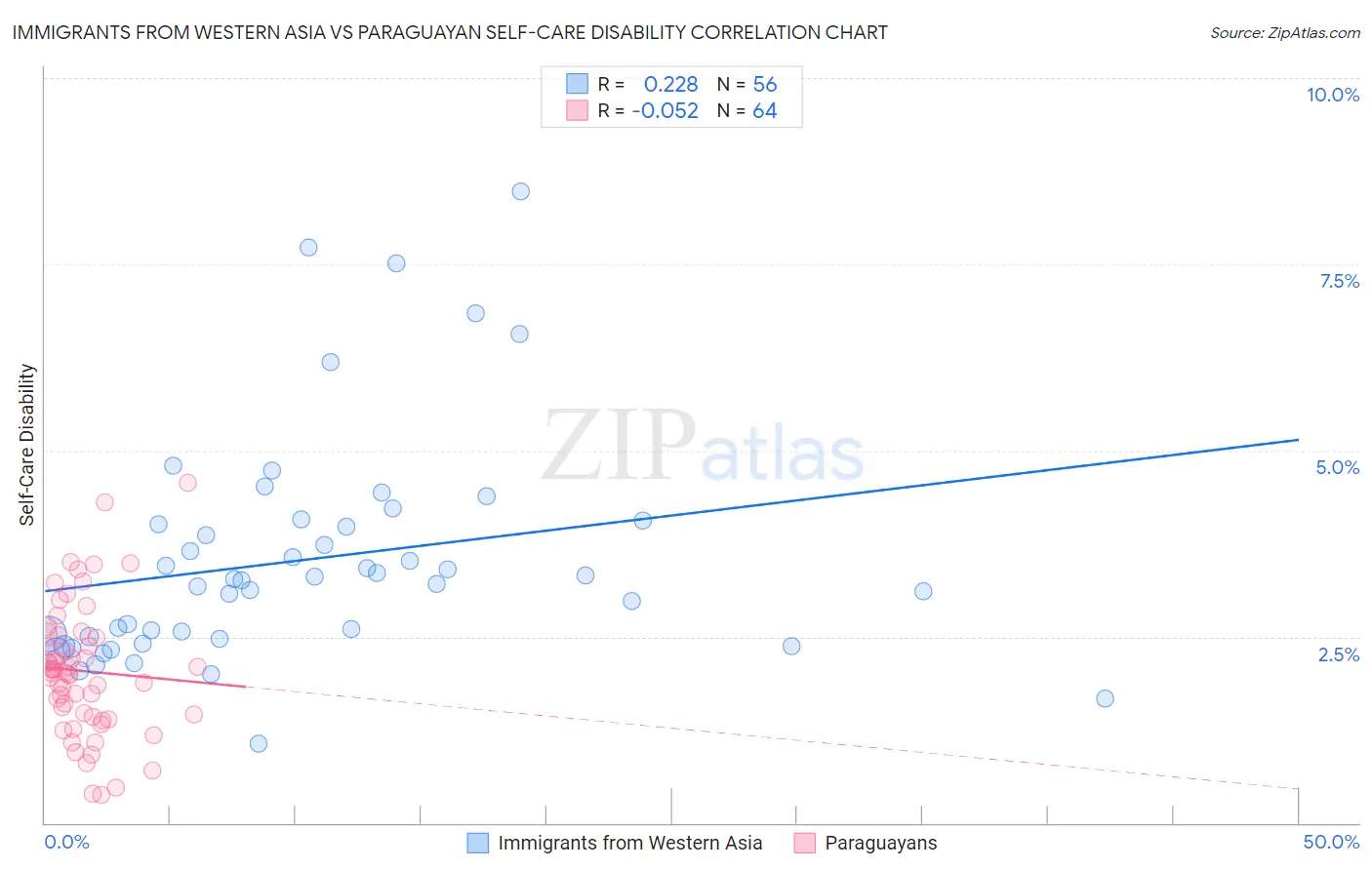 Immigrants from Western Asia vs Paraguayan Self-Care Disability