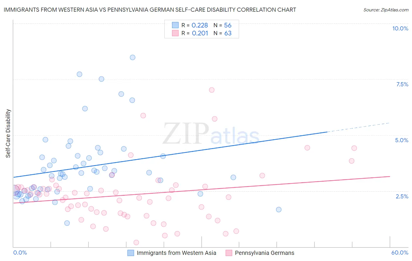 Immigrants from Western Asia vs Pennsylvania German Self-Care Disability