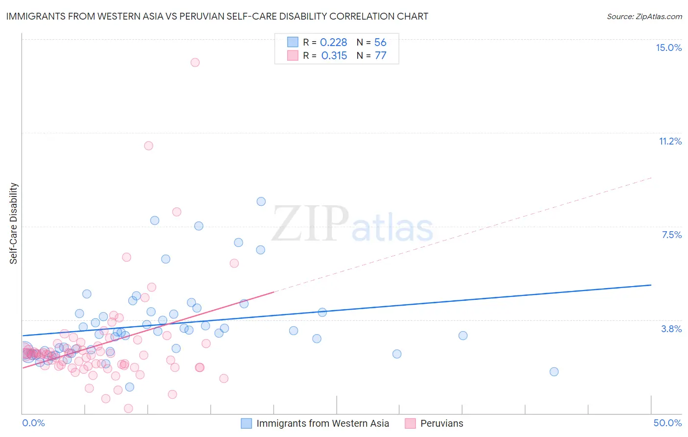 Immigrants from Western Asia vs Peruvian Self-Care Disability