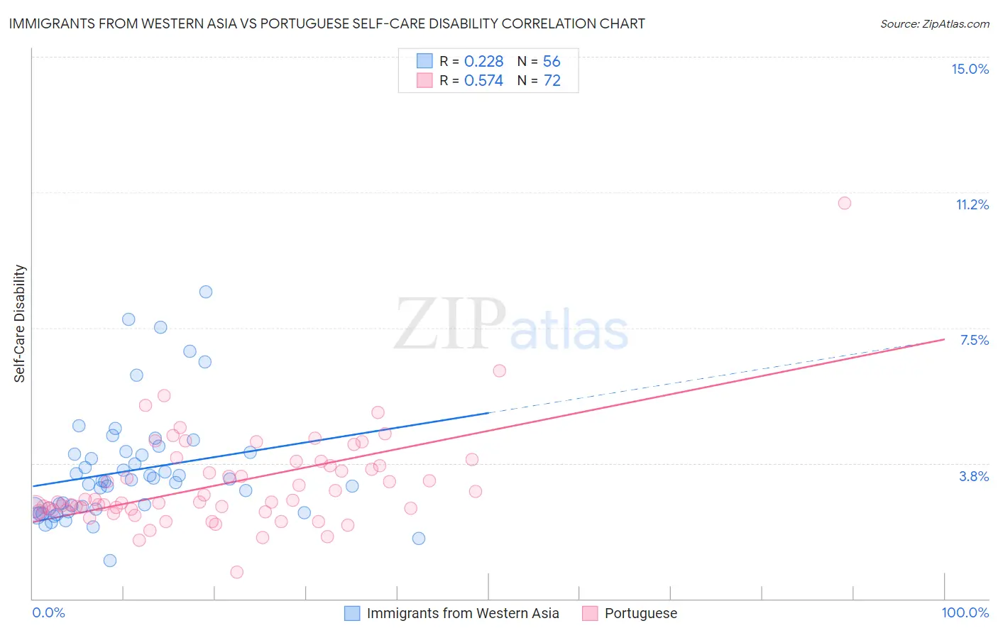 Immigrants from Western Asia vs Portuguese Self-Care Disability