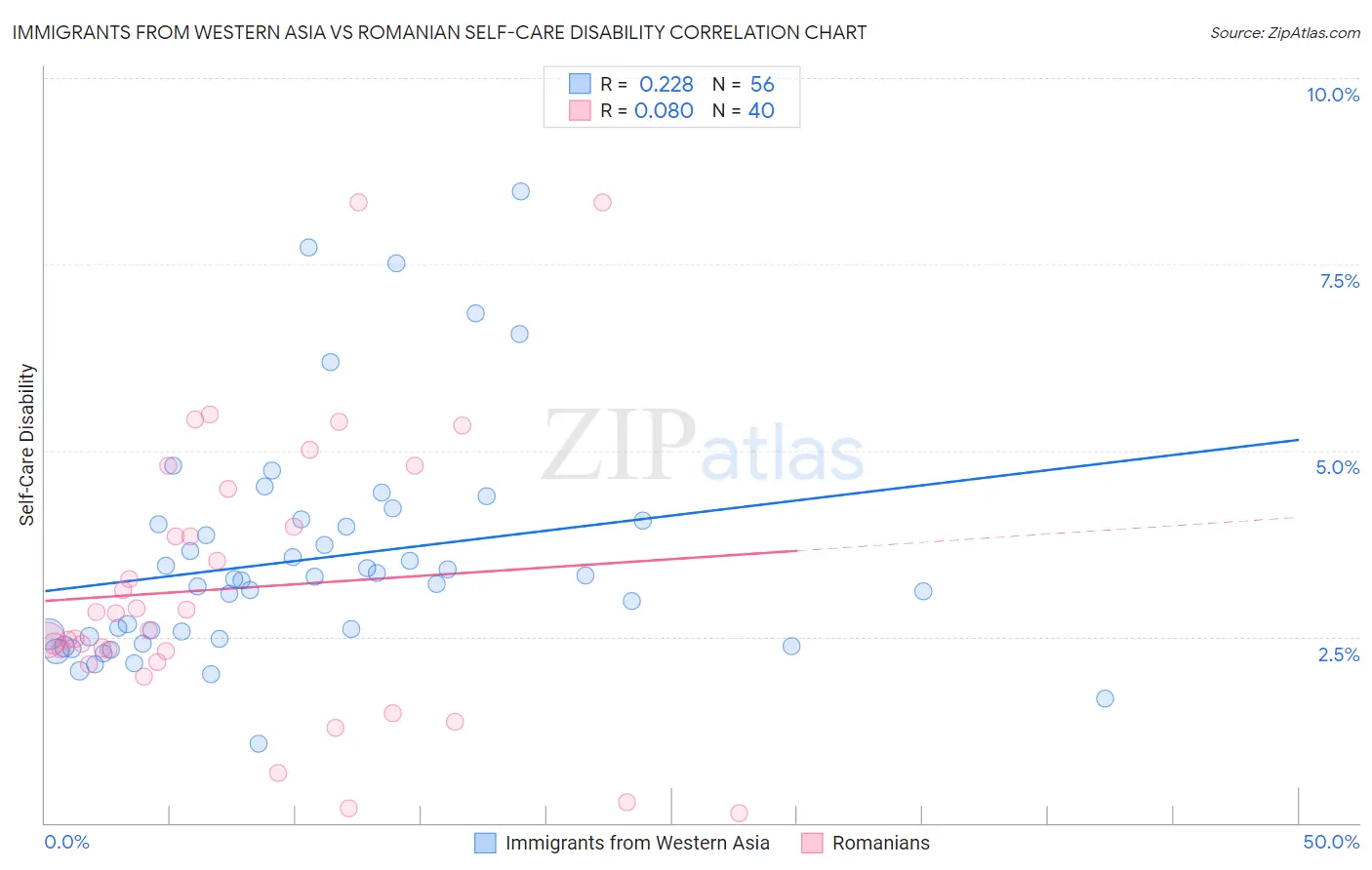 Immigrants from Western Asia vs Romanian Self-Care Disability