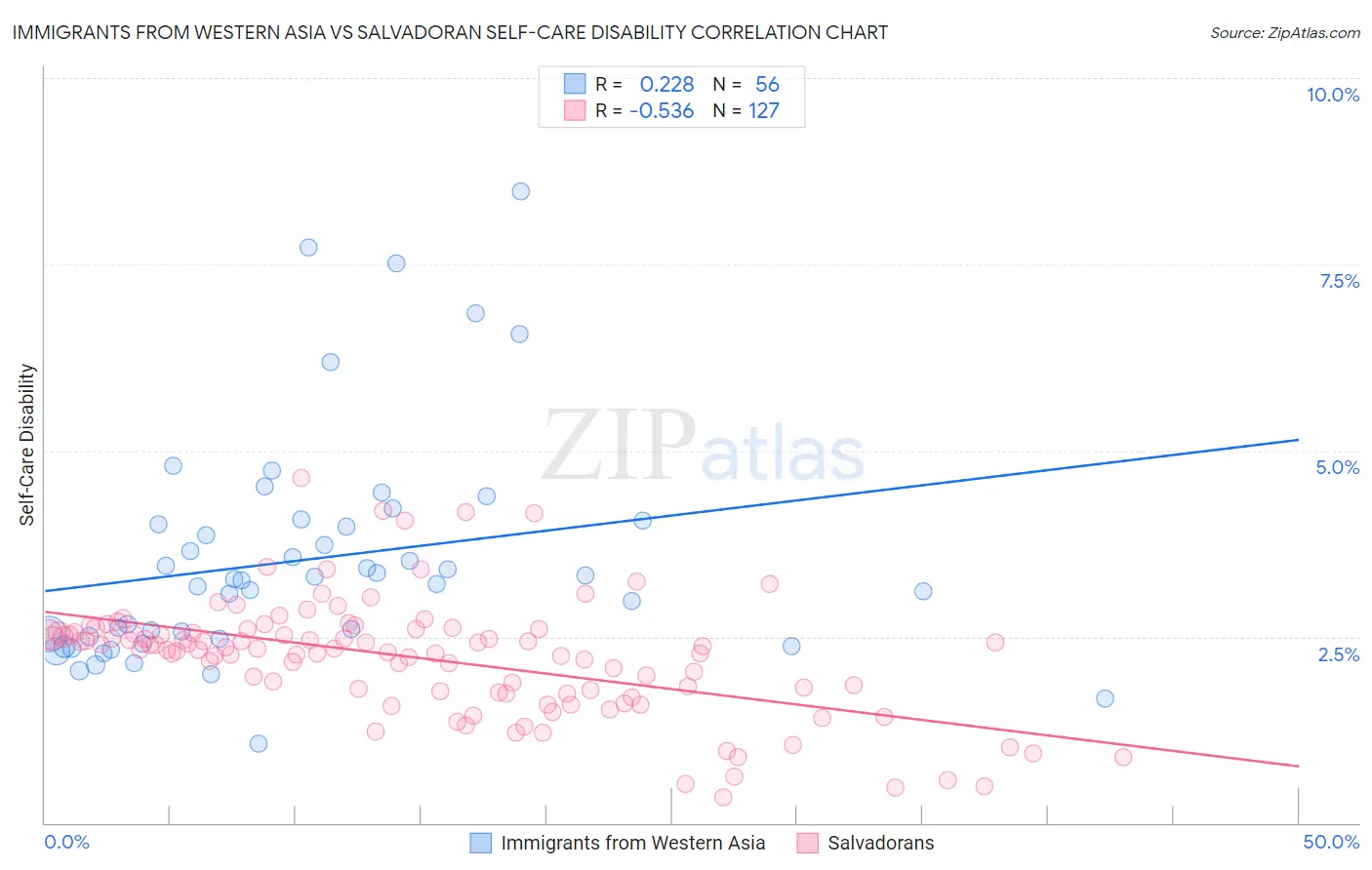 Immigrants from Western Asia vs Salvadoran Self-Care Disability
