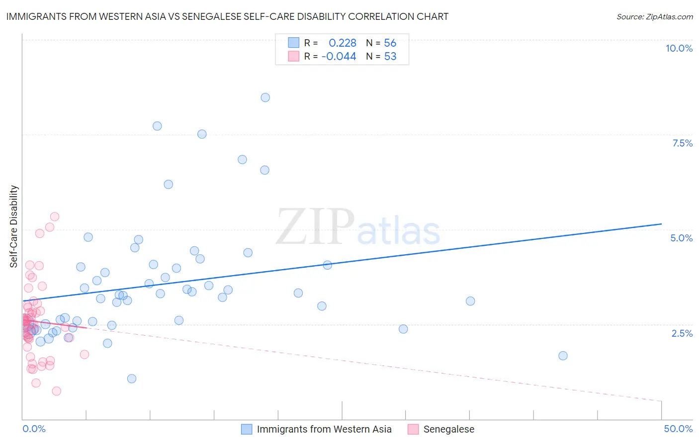 Immigrants from Western Asia vs Senegalese Self-Care Disability