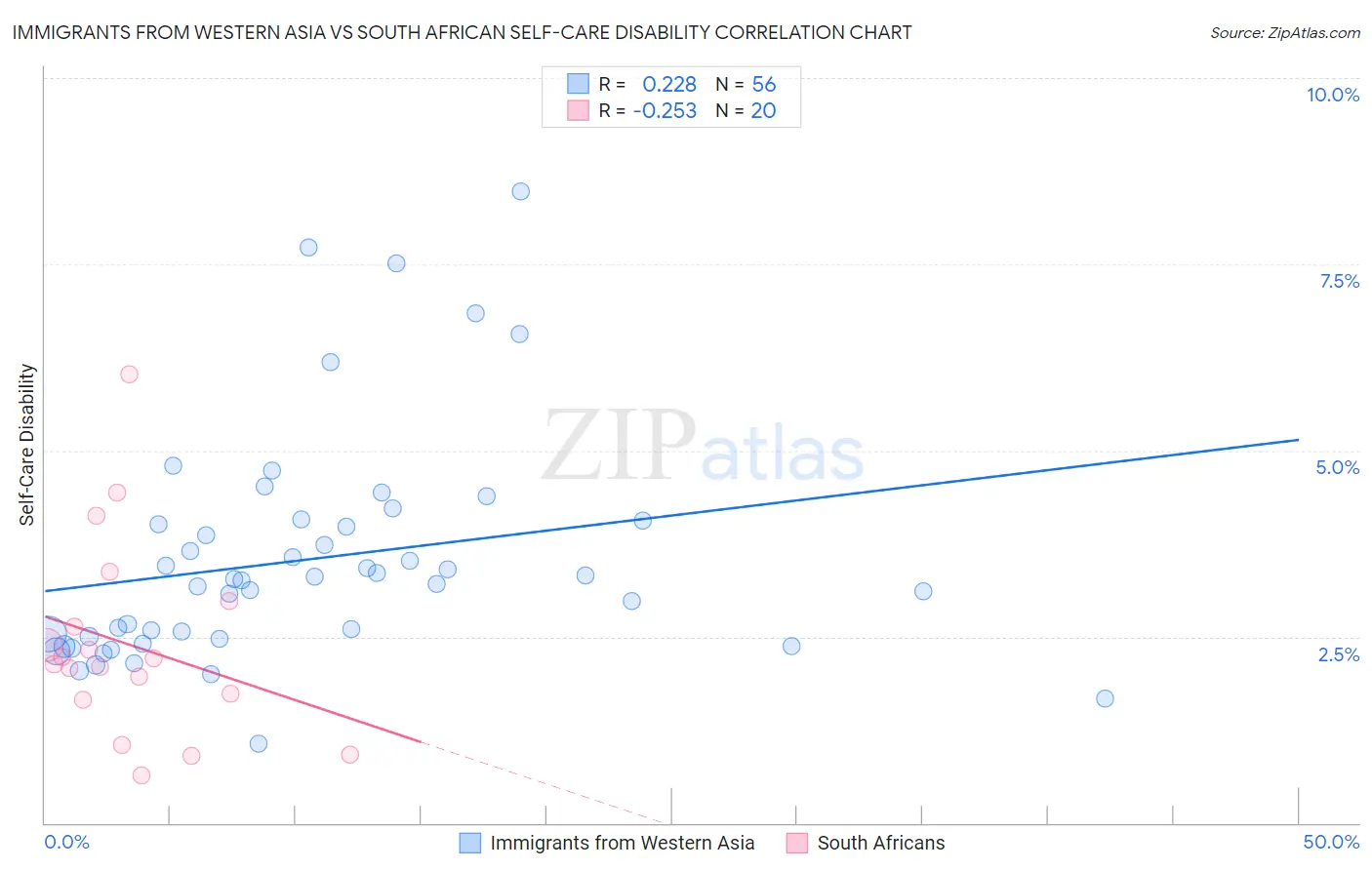 Immigrants from Western Asia vs South African Self-Care Disability