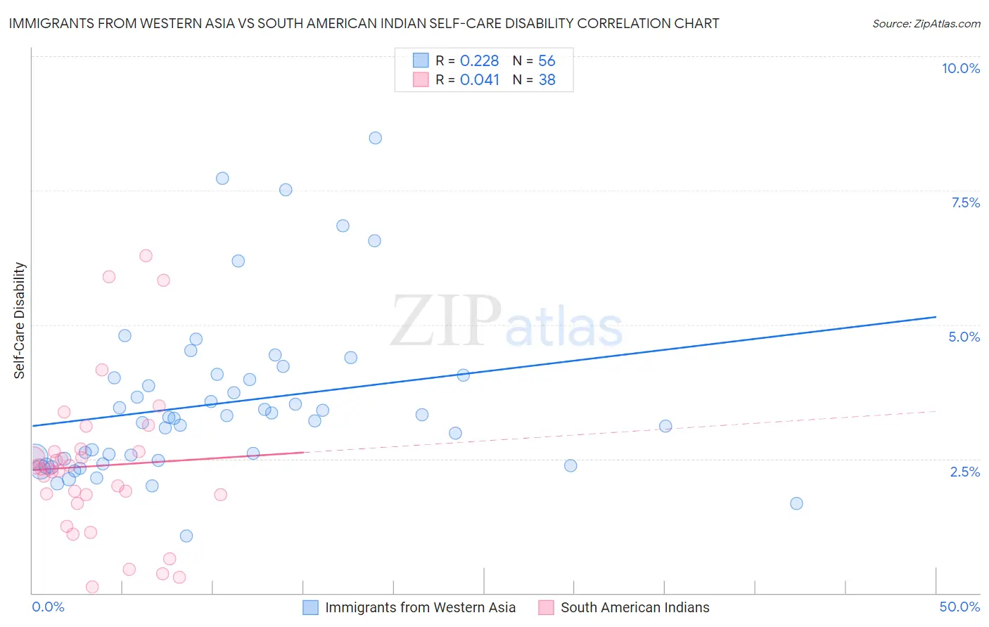 Immigrants from Western Asia vs South American Indian Self-Care Disability