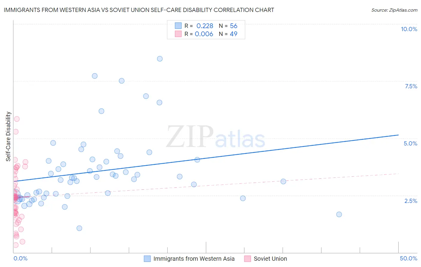 Immigrants from Western Asia vs Soviet Union Self-Care Disability