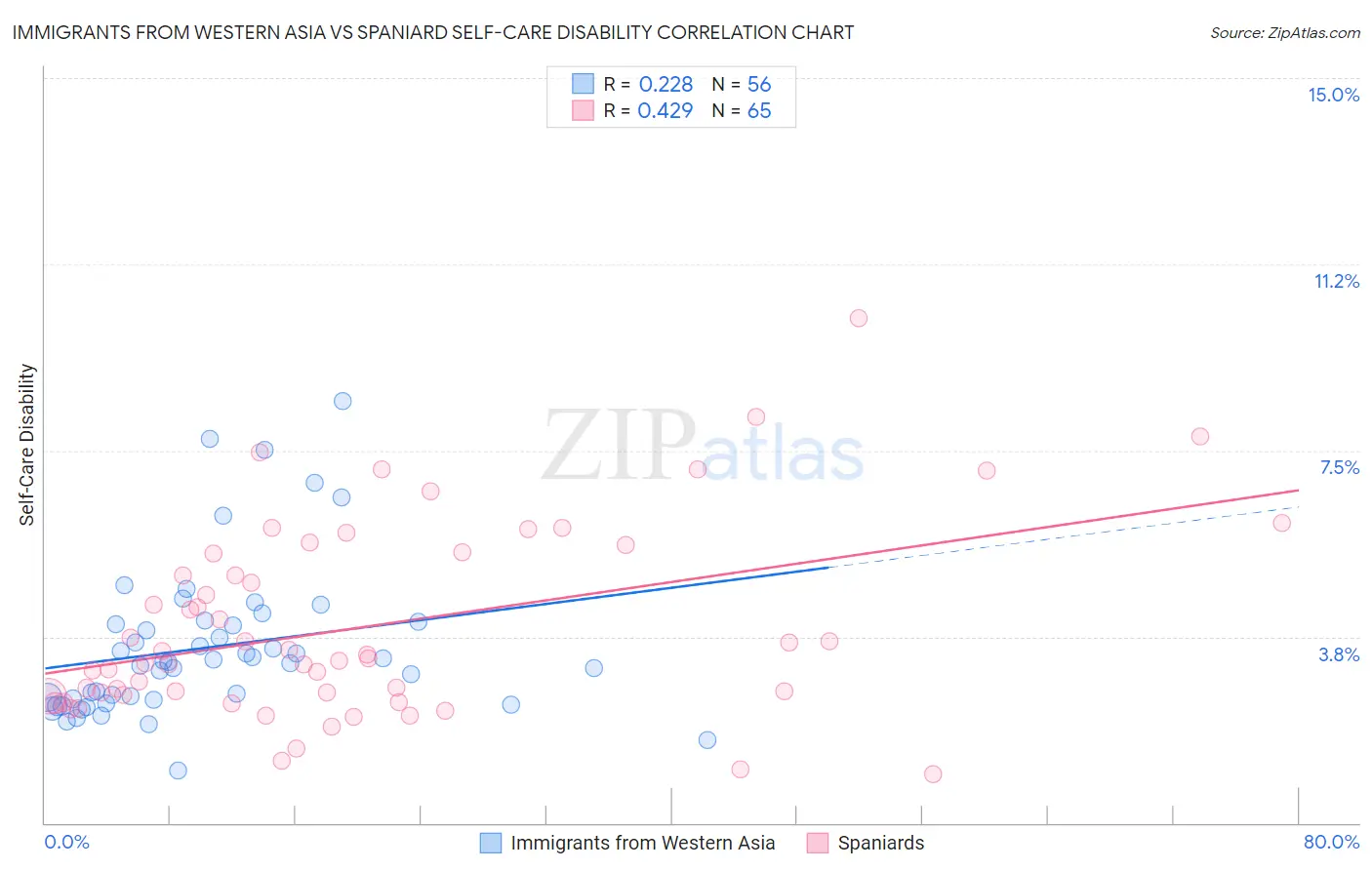 Immigrants from Western Asia vs Spaniard Self-Care Disability