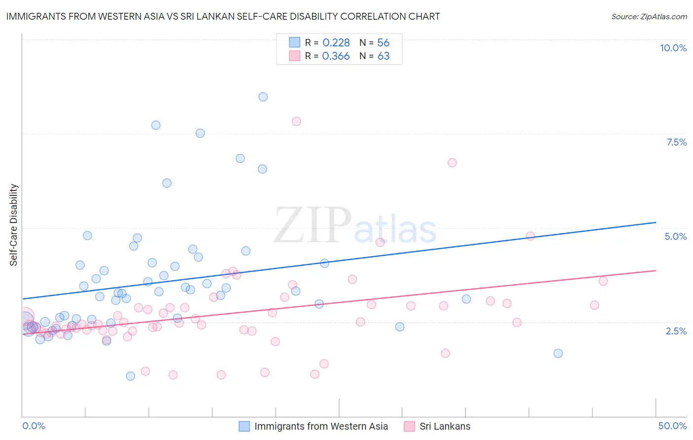Immigrants from Western Asia vs Sri Lankan Self-Care Disability