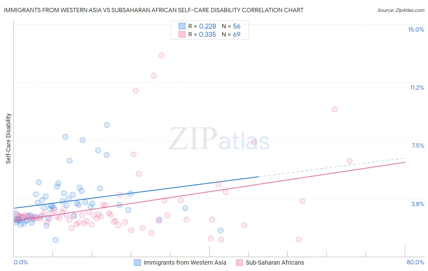 Immigrants from Western Asia vs Subsaharan African Self-Care Disability