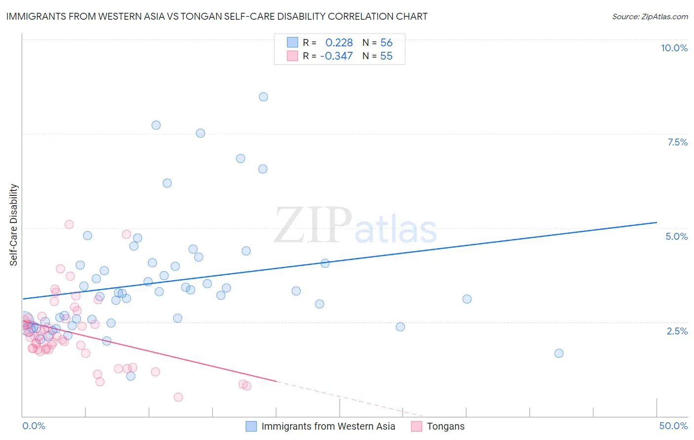 Immigrants from Western Asia vs Tongan Self-Care Disability