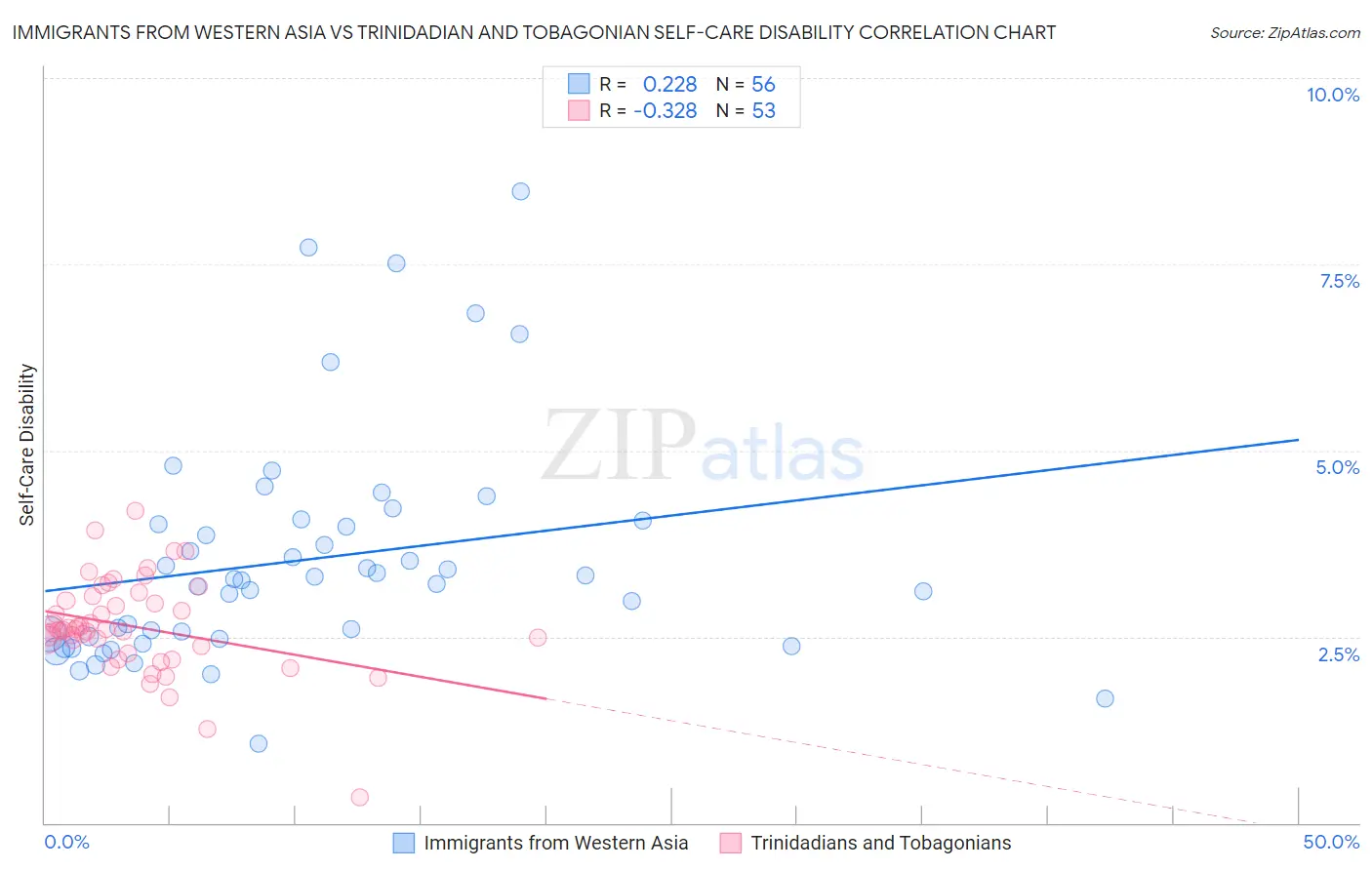 Immigrants from Western Asia vs Trinidadian and Tobagonian Self-Care Disability