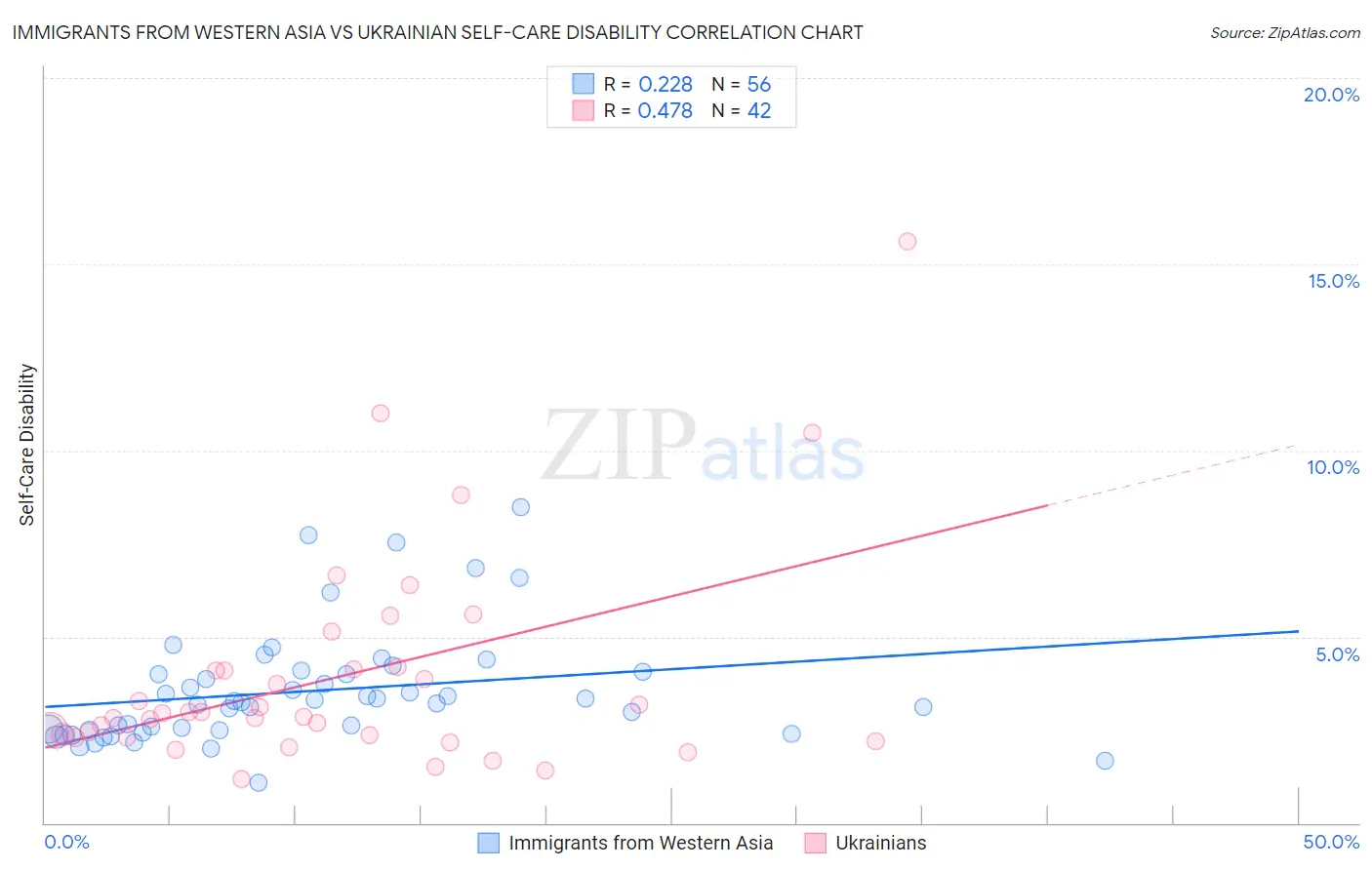 Immigrants from Western Asia vs Ukrainian Self-Care Disability