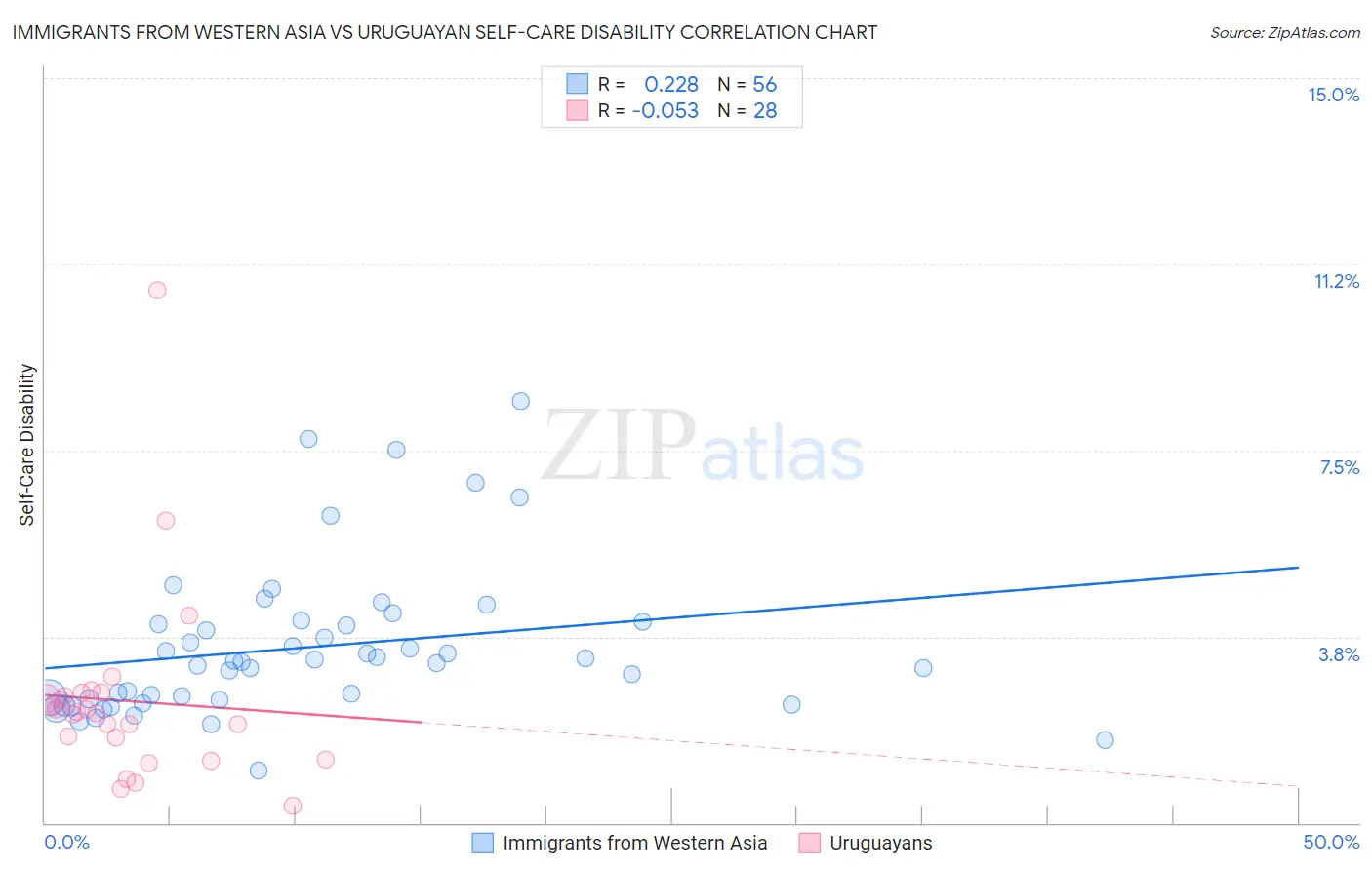 Immigrants from Western Asia vs Uruguayan Self-Care Disability