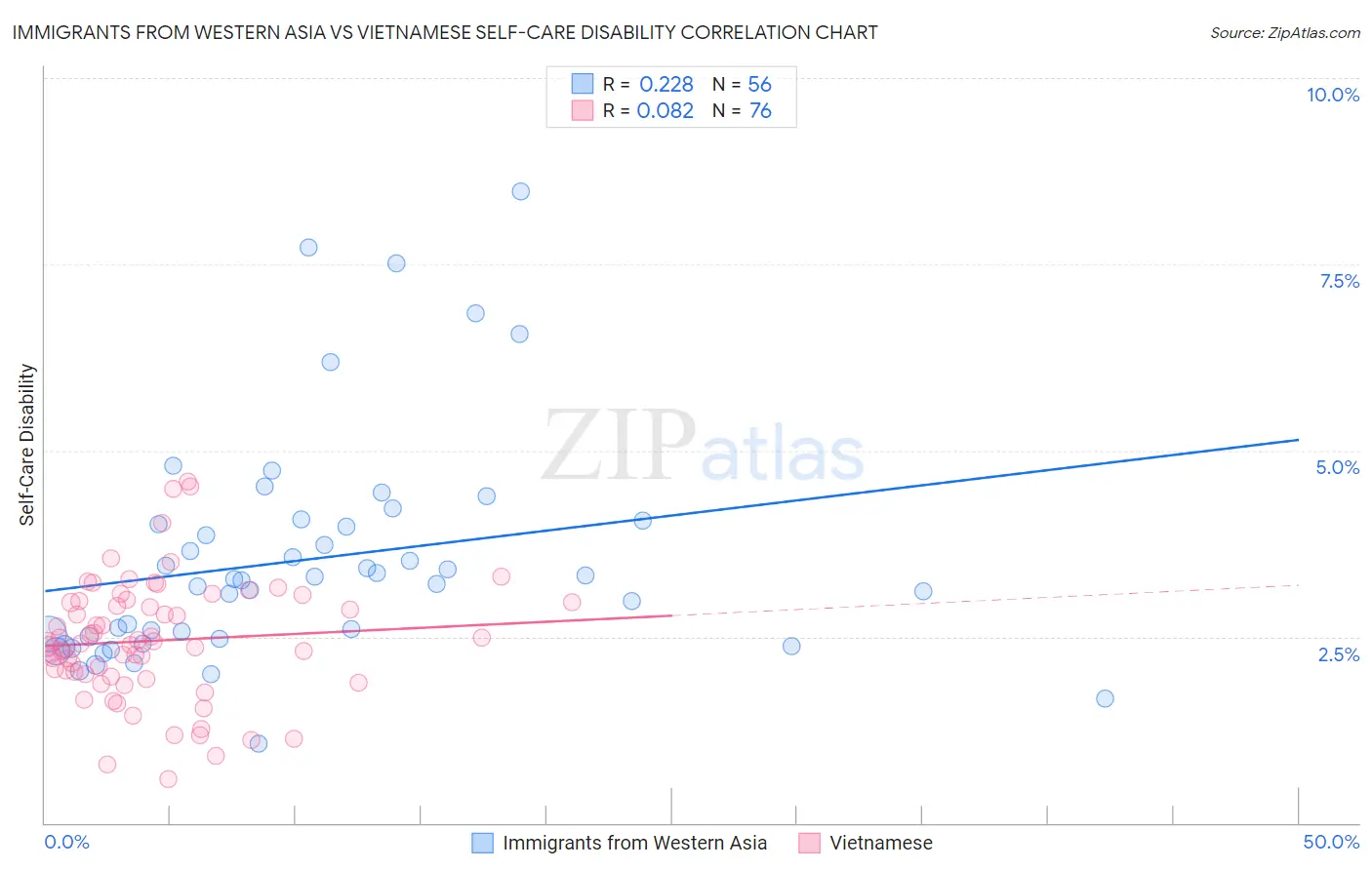 Immigrants from Western Asia vs Vietnamese Self-Care Disability