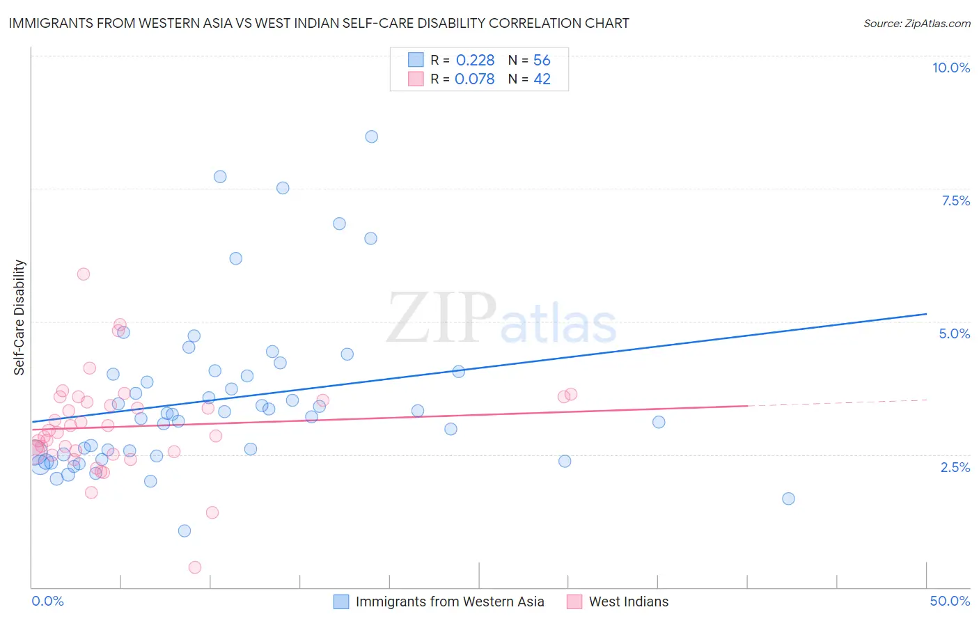 Immigrants from Western Asia vs West Indian Self-Care Disability