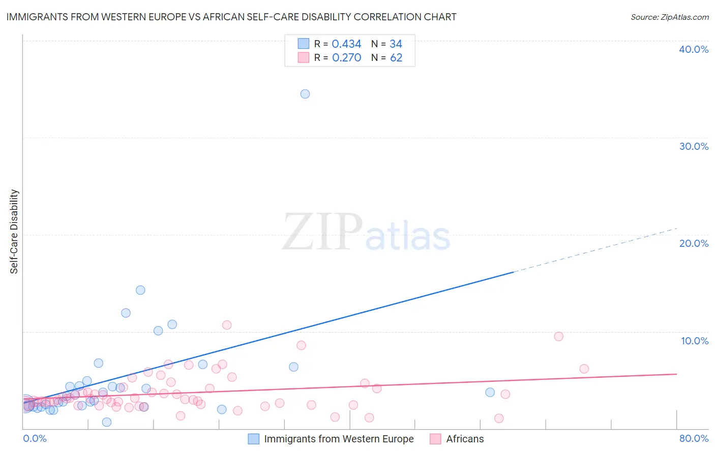 Immigrants from Western Europe vs African Self-Care Disability
