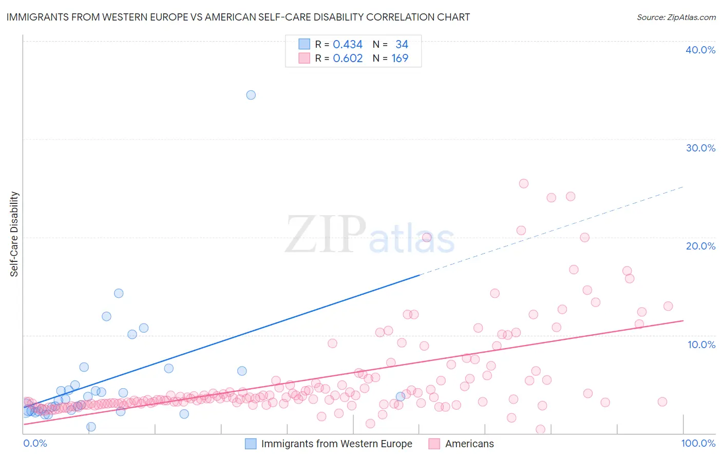Immigrants from Western Europe vs American Self-Care Disability