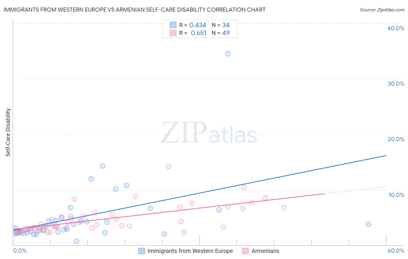 Immigrants from Western Europe vs Armenian Self-Care Disability