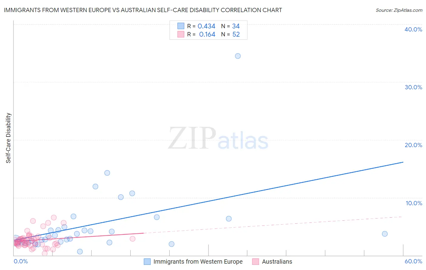 Immigrants from Western Europe vs Australian Self-Care Disability
