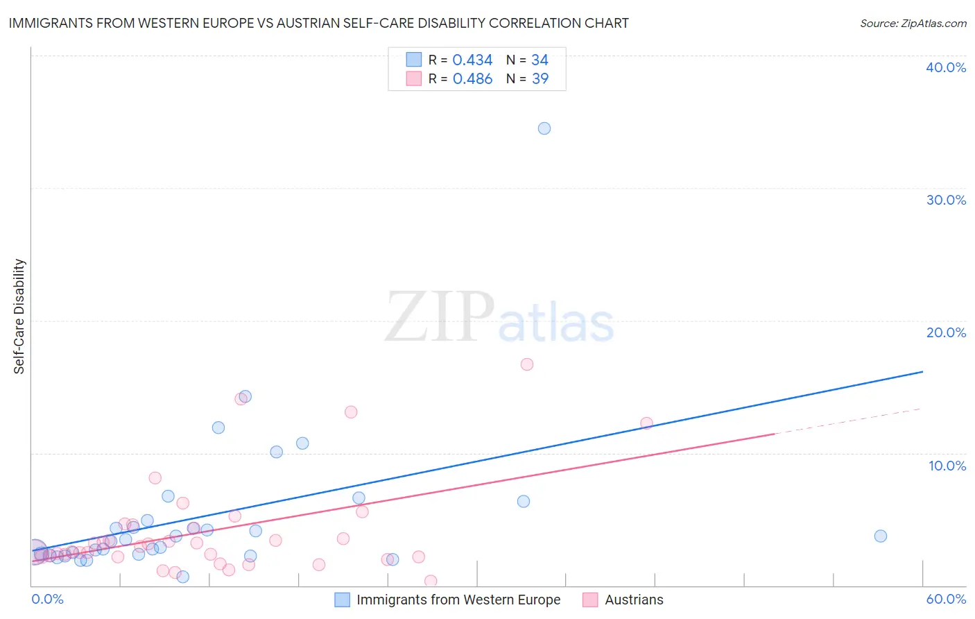 Immigrants from Western Europe vs Austrian Self-Care Disability
