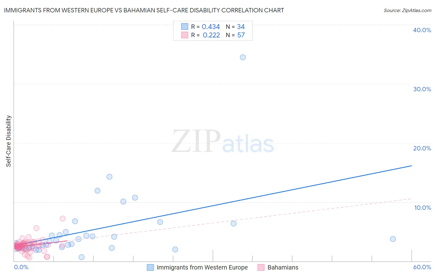 Immigrants from Western Europe vs Bahamian Self-Care Disability