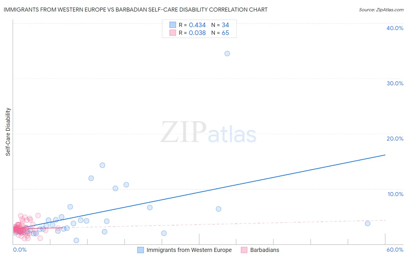 Immigrants from Western Europe vs Barbadian Self-Care Disability