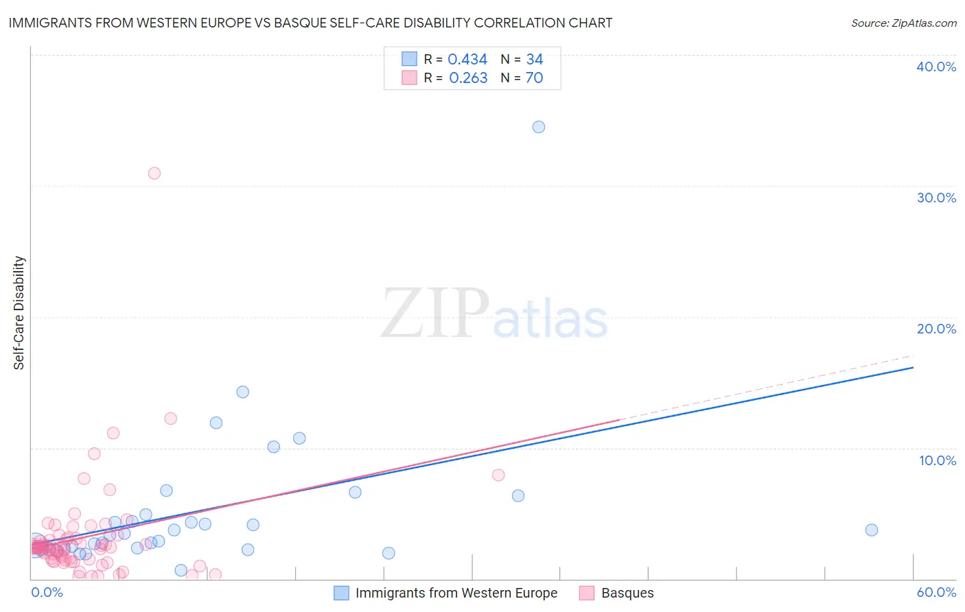 Immigrants from Western Europe vs Basque Self-Care Disability