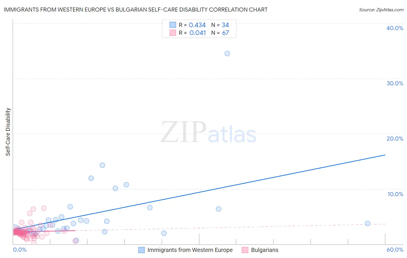 Immigrants from Western Europe vs Bulgarian Self-Care Disability